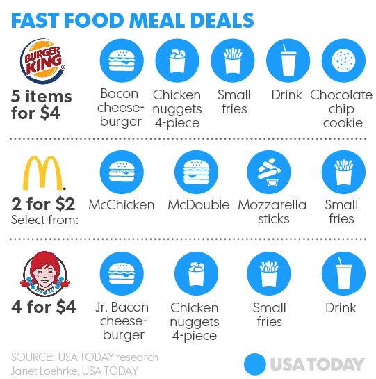 Burger King heats up the fast food cheap deal war with McDonald's, Wendy's